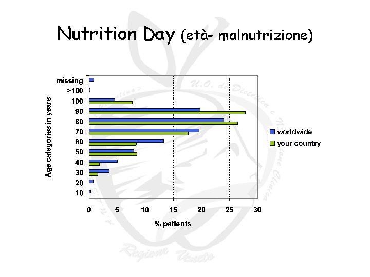 Nutrition Day (età- malnutrizione) Nutrition Day (età- malnutrizione)