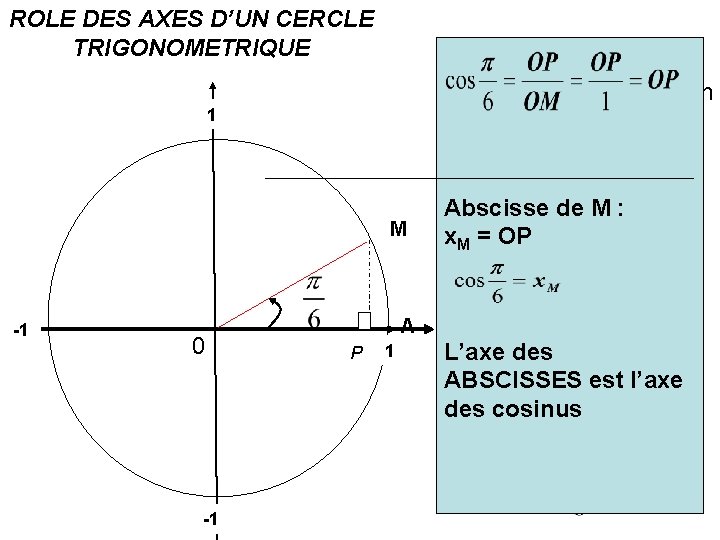 ROLE DES AXES D’UN CERCLE TRIGONOMETRIQUE Tracer un cercle trigonométrique de rayon 1. 1