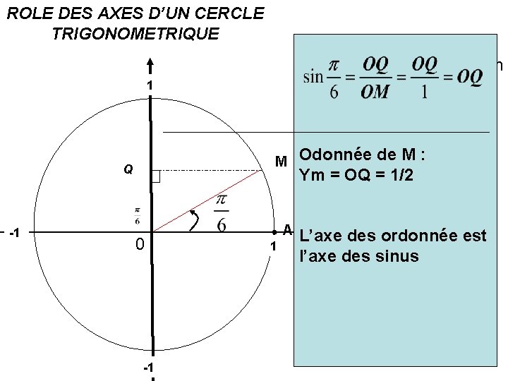 ROLE DES AXES D’UN CERCLE TRIGONOMETRIQUE Tracer un cercle trigonométrique de rayon 1. 1
