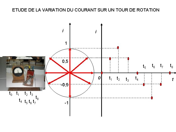 ETUDE DE LA VARIATION DU COURANT SUR UN TOUR DE ROTATION i i 1