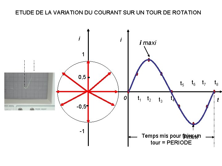 ETUDE DE LA VARIATION DU COURANT SUR UN TOUR DE ROTATION i i i