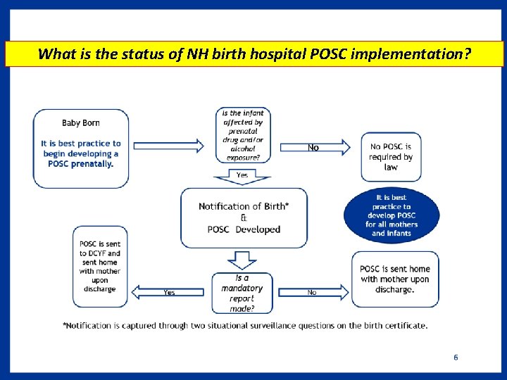 What is the status of NH birth hospital POSC implementation? 
