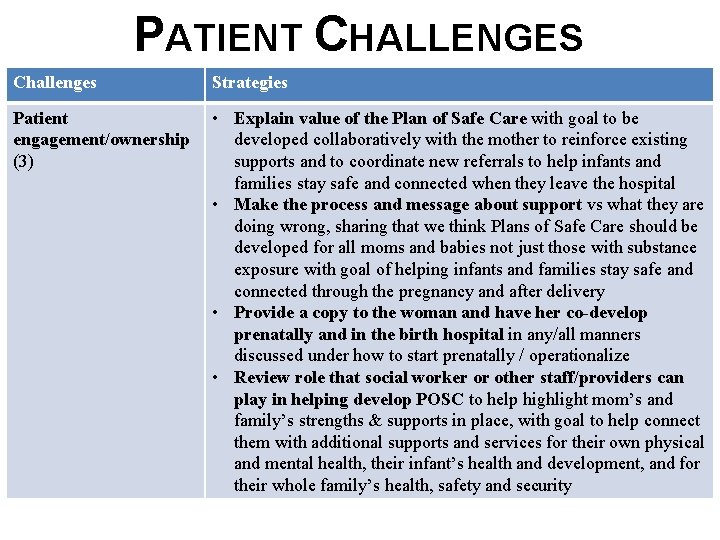 PATIENT CHALLENGES Challenges Strategies Patient • Explain value of the Plan of Safe Care