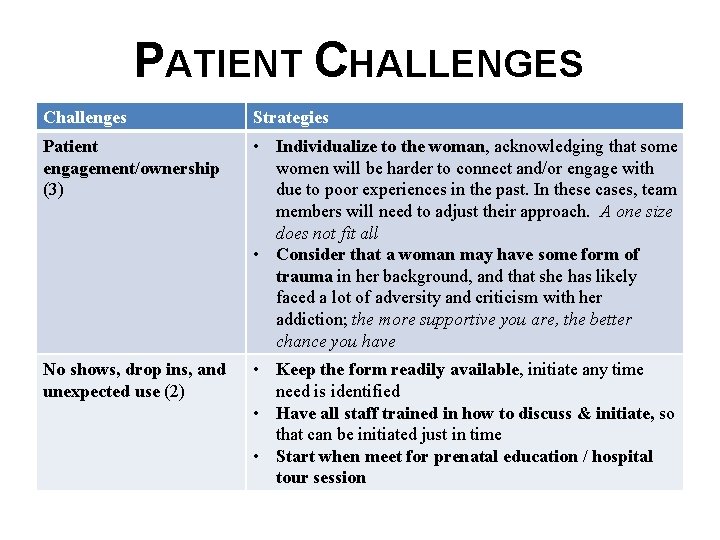 PATIENT CHALLENGES Challenges Strategies Patient engagement/ownership (3) • Individualize to the woman, acknowledging that