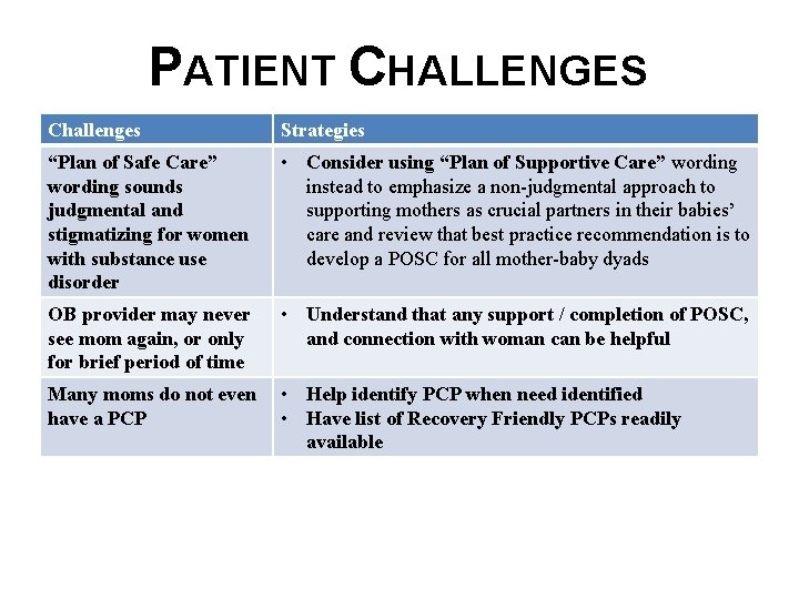 PATIENT CHALLENGES Challenges Strategies “Plan of Safe Care” wording sounds judgmental and stigmatizing for