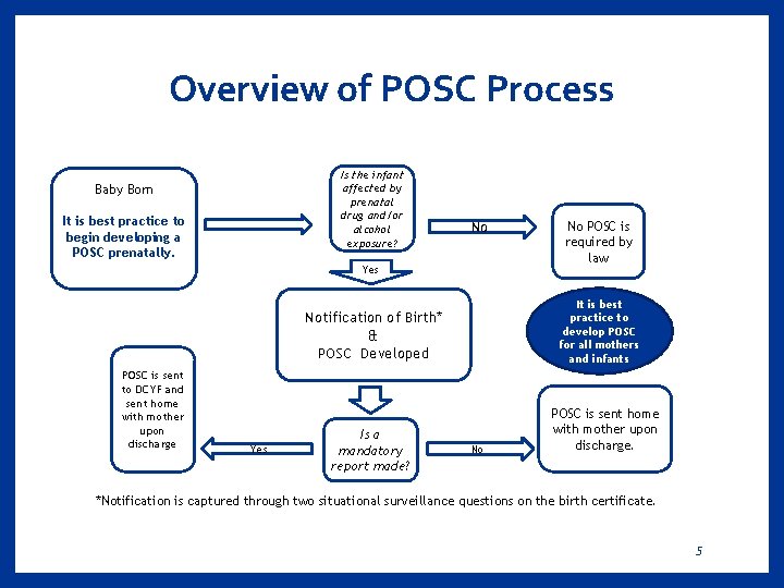 Overview of POSC Process Is the infant affected by prenatal drug and/or alcohol exposure?