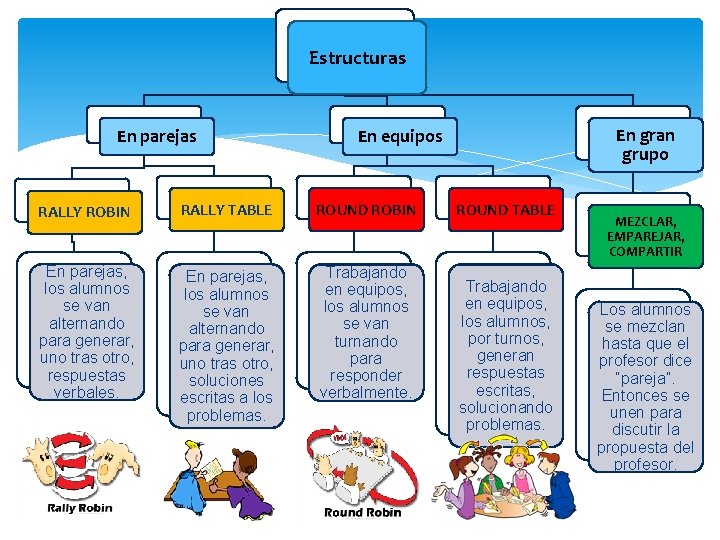 Estructuras En parejas En gran grupo En equipos RALLY ROBIN RALLY TABLE ROUND ROBIN