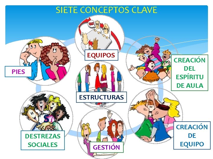 SIETE CONCEPTOS CLAVE EQUIPOS PIES CREACIÓN DEL ESPÍRITU DE AULA ESTRUCTURAS s DESTREZAS SOCIALES