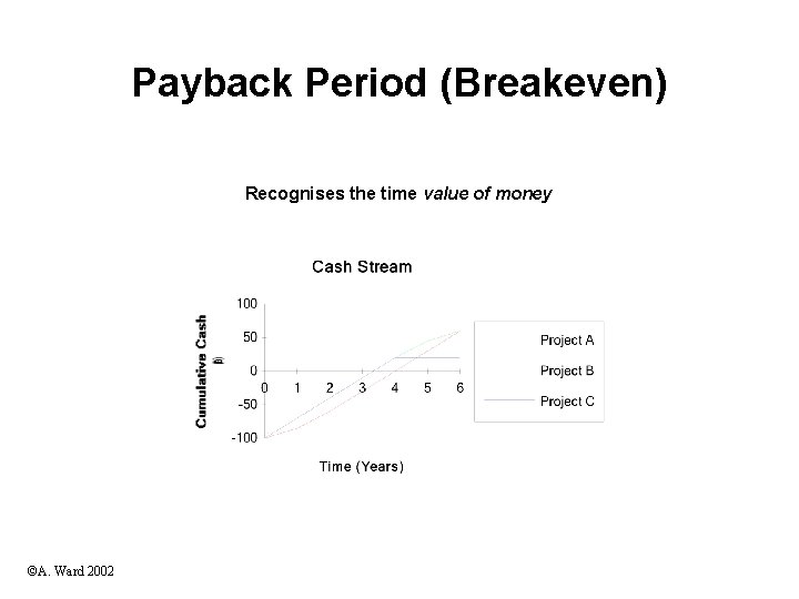 Payback Period (Breakeven) Recognises the time value of money ©A. Ward 2002 