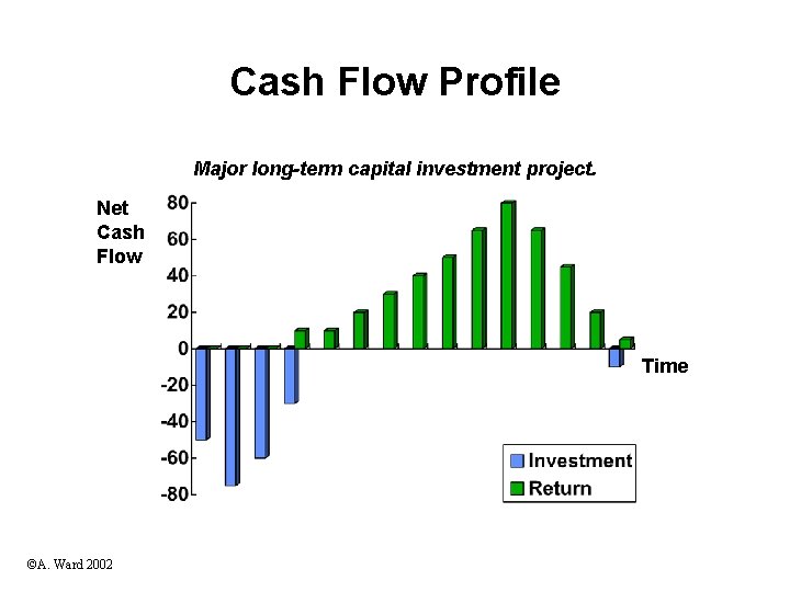 Cash Flow Profile Major long-term capital investment project. Net Cash Flow Time ©A. Ward