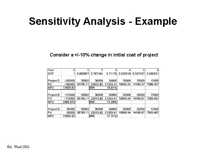 Sensitivity Analysis - Example Consider a +/-10% change in initial cost of project ©A.