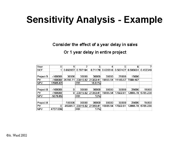 Sensitivity Analysis - Example Consider the effect of a year delay in sales Or