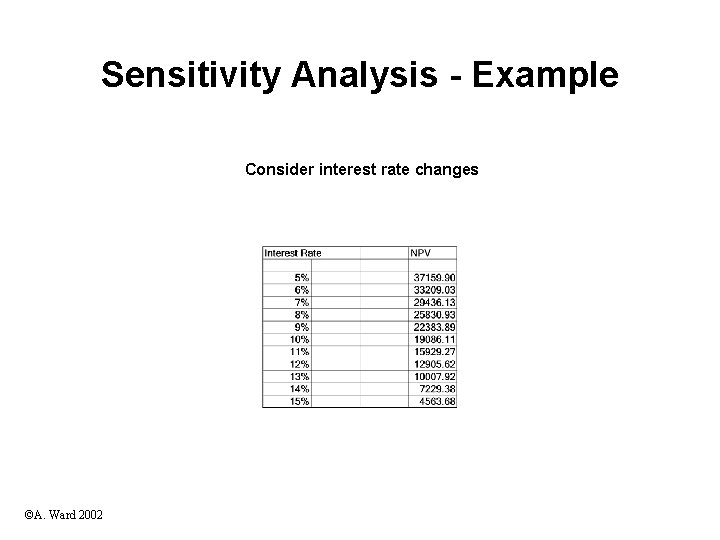 Sensitivity Analysis - Example Consider interest rate changes ©A. Ward 2002 