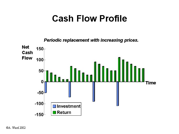 Cash Flow Profile Periodic replacement with increasing prices. Net Cash Flow Time ©A. Ward