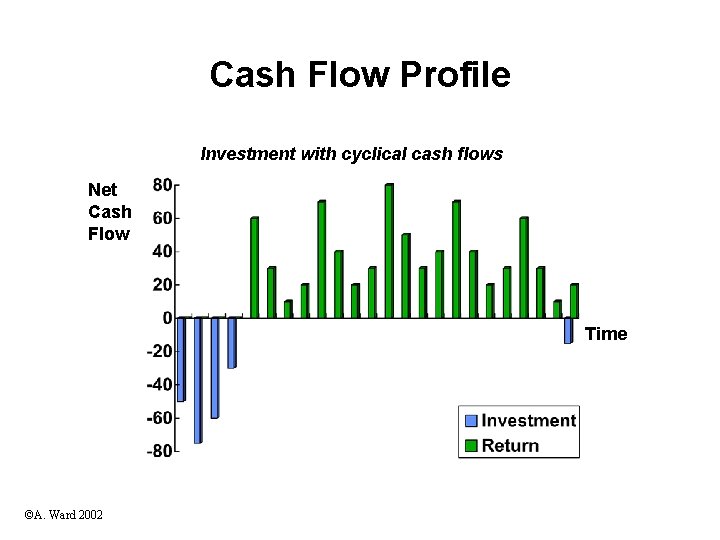 Cash Flow Profile Investment with cyclical cash flows Net Cash Flow Time ©A. Ward