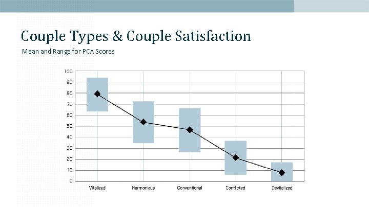 Couple Types & Couple Satisfaction Mean and Range for PCA Scores 