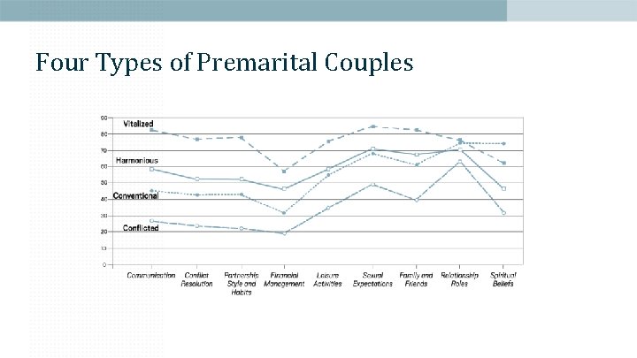 Four Types of Premarital Couples 