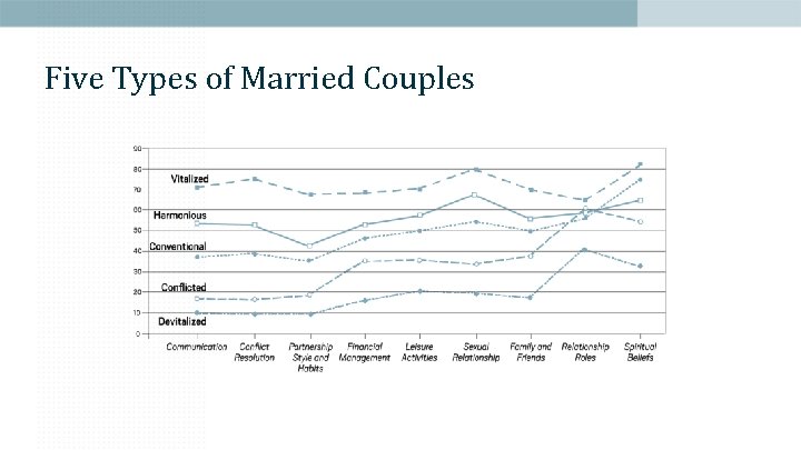 Five Types of Married Couples 