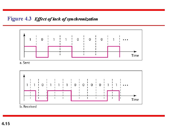Figure 4. 3 Effect of lack of synchronization 4. 15 