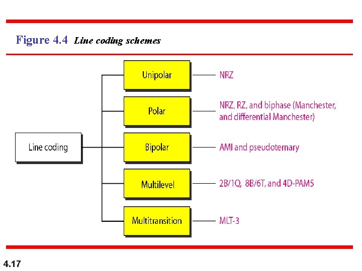 Figure 4. 4 Line coding schemes 4. 17 