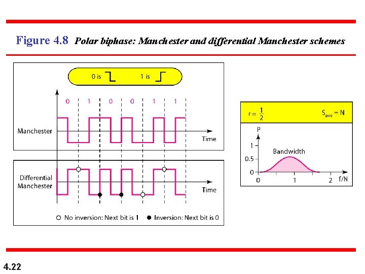 Figure 4. 8 Polar biphase: Manchester and differential Manchester schemes 4. 22 