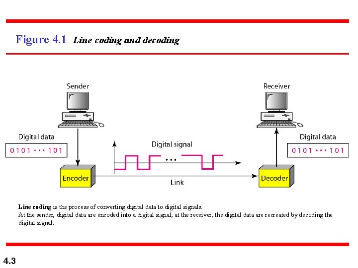 Figure 4. 1 Line coding and decoding Line coding is the process of converting