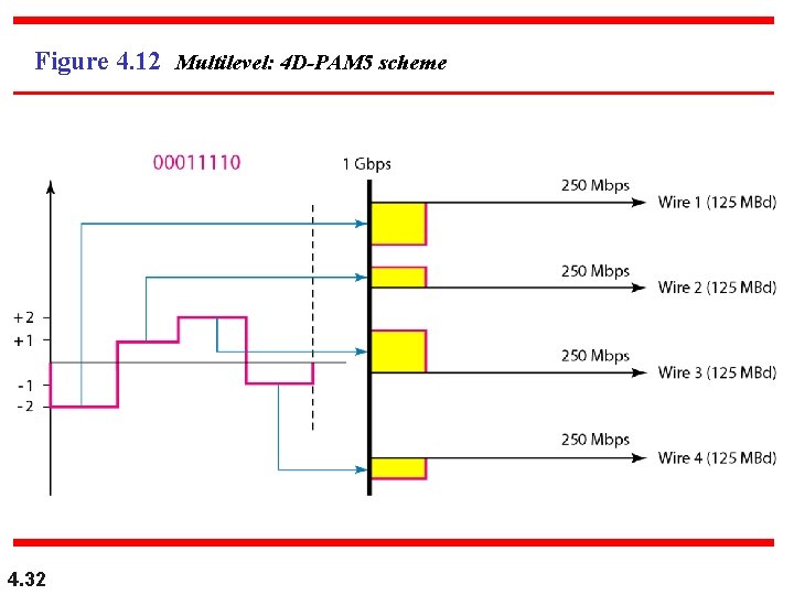 Figure 4. 12 Multilevel: 4 D-PAM 5 scheme 4. 32 