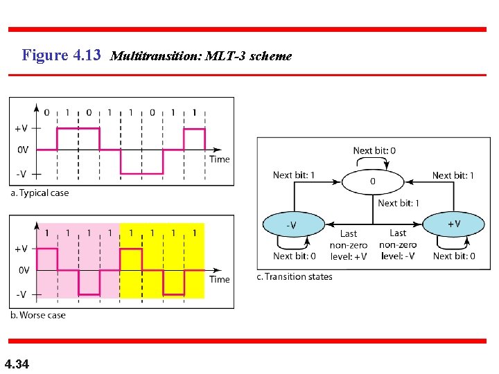 Figure 4. 13 Multitransition: MLT-3 scheme 4. 34 