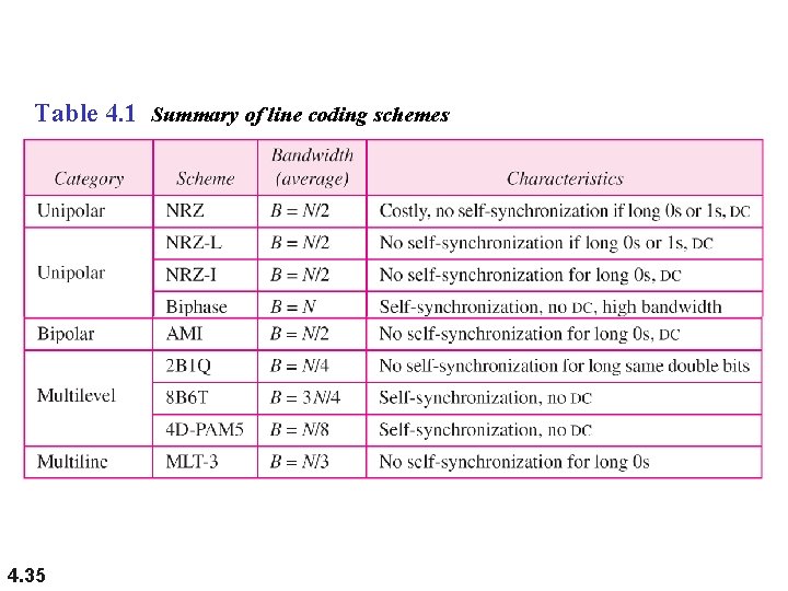 Table 4. 1 Summary of line coding schemes 4. 35 