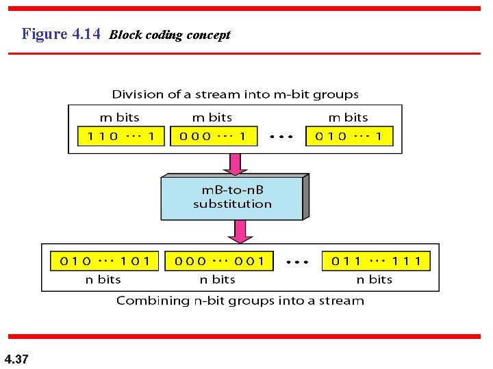 Figure 4. 14 Block coding concept 4. 37 