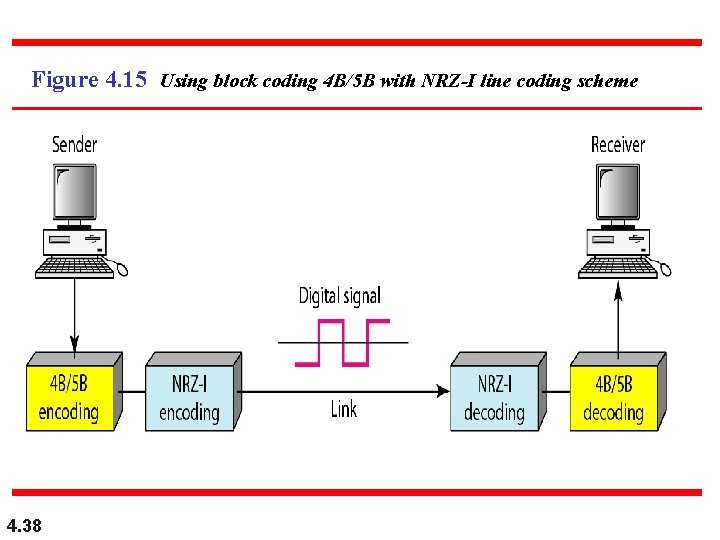 Figure 4. 15 Using block coding 4 B/5 B with NRZ-I line coding scheme