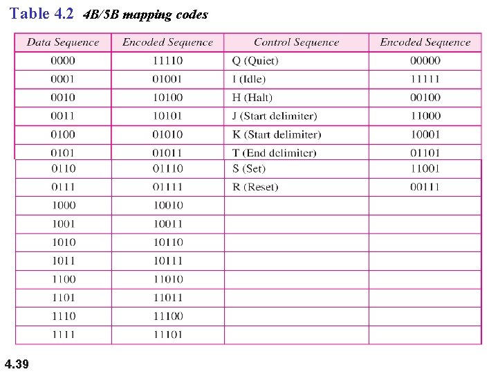 Table 4. 2 4 B/5 B mapping codes 4. 39 