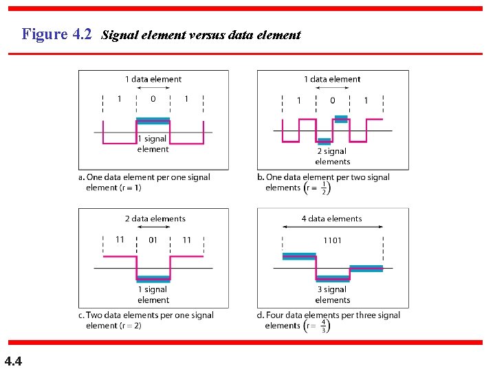 Figure 4. 2 Signal element versus data element 4. 4 