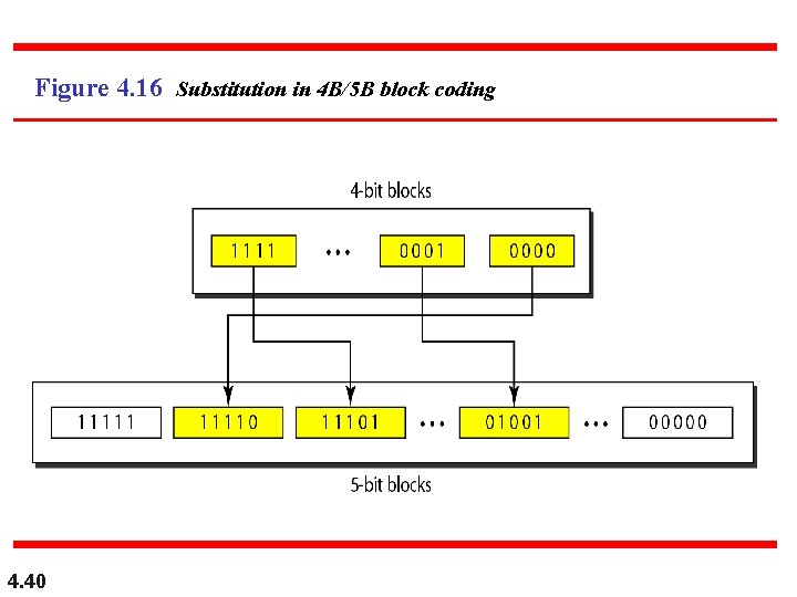 Figure 4. 16 Substitution in 4 B/5 B block coding 4. 40 