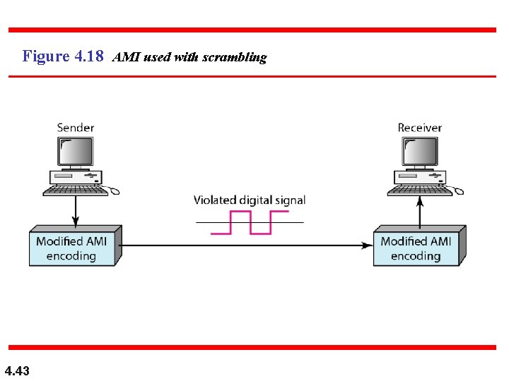 Figure 4. 18 AMI used with scrambling 4. 43 