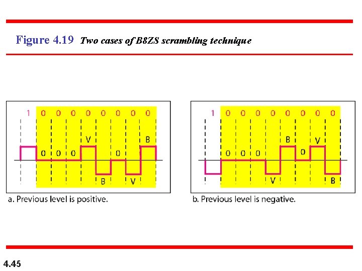 Figure 4. 19 Two cases of B 8 ZS scrambling technique 4. 45 