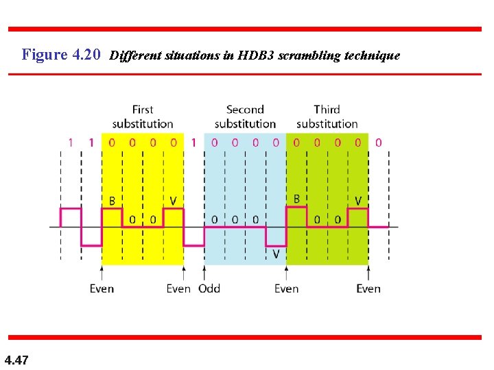 Figure 4. 20 Different situations in HDB 3 scrambling technique 4. 47 