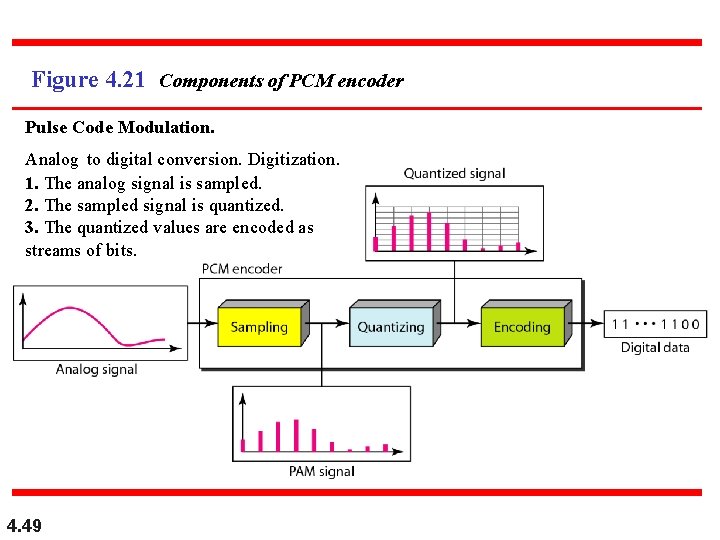 Figure 4. 21 Components of PCM encoder Pulse Code Modulation. Analog to digital conversion.