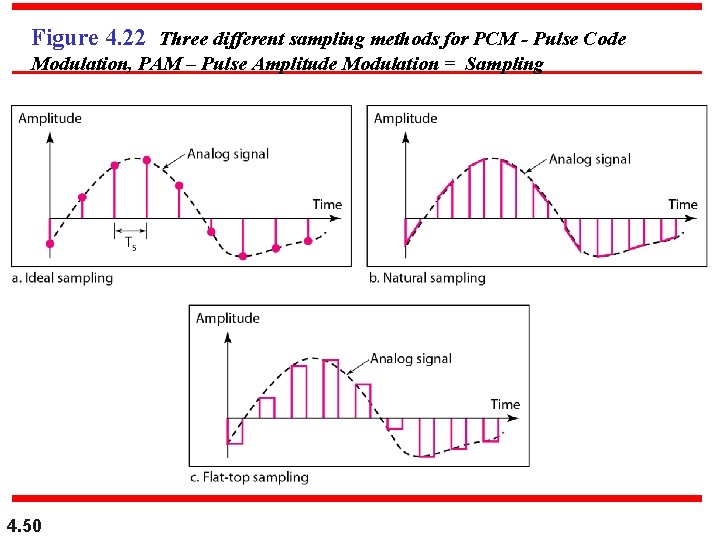 Figure 4. 22 Three different sampling methods for PCM - Pulse Code Modulation, PAM