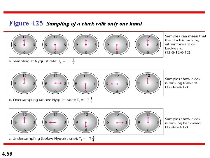 Figure 4. 25 Sampling of a clock with only one hand 4. 56 