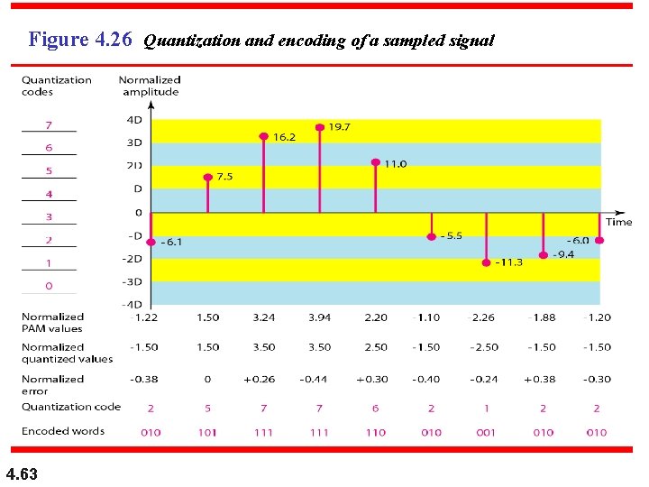 Figure 4. 26 Quantization and encoding of a sampled signal 4. 63 
