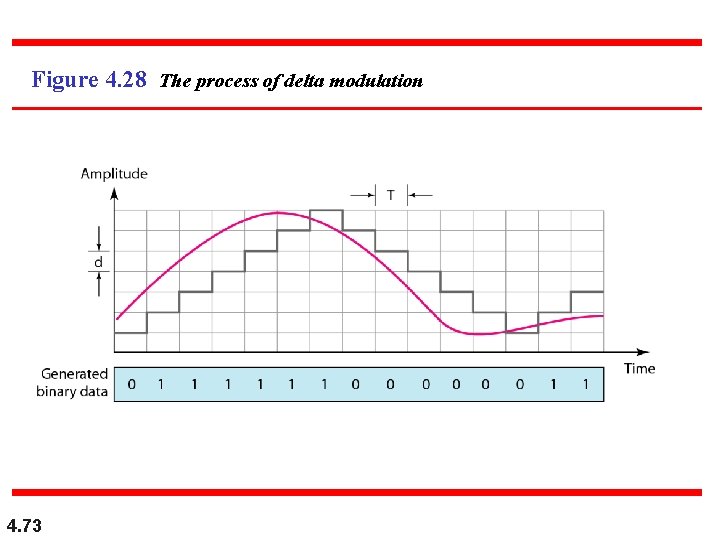 Figure 4. 28 The process of delta modulation 4. 73 