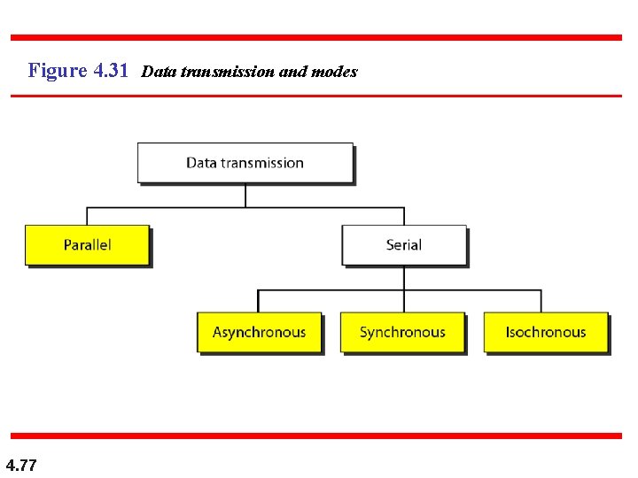Figure 4. 31 Data transmission and modes 4. 77 