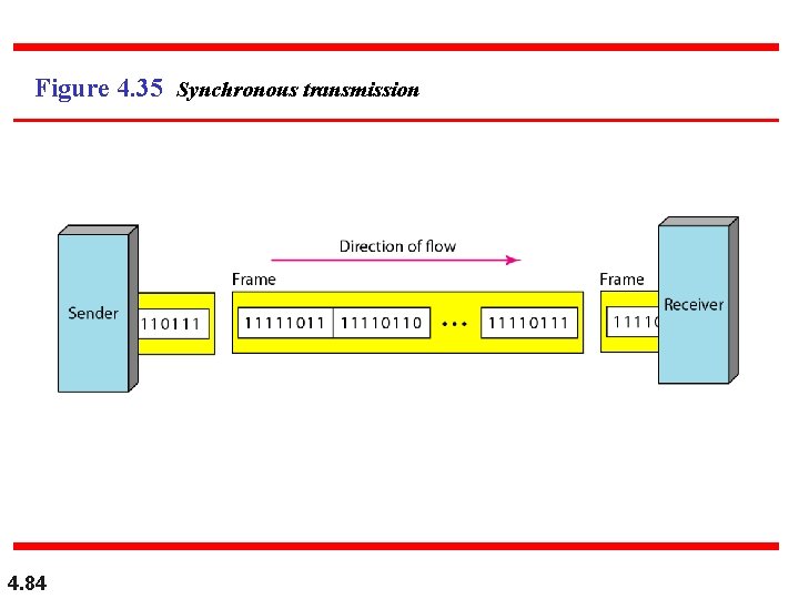 Figure 4. 35 Synchronous transmission 4. 84 