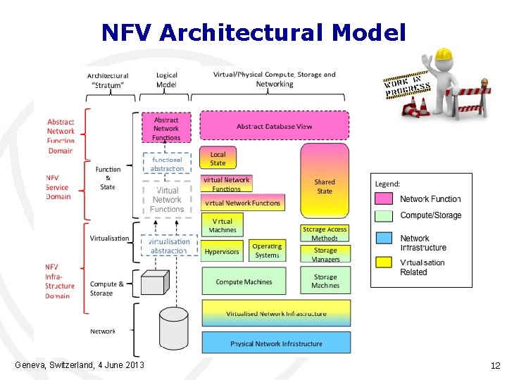 NFV Architectural Model Geneva, Switzerland, 4 June 2013 12 