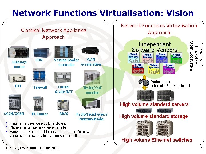 Network Functions Virtualisation: Vision Classical Network Appliance Approach Network Functions Virtualisation Approach Message Router