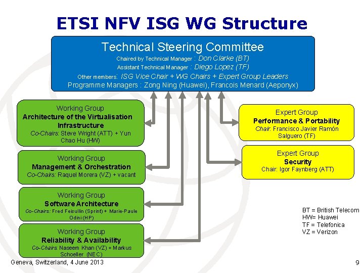 ETSI NFV ISG WG Structure Technical Steering Committee Chaired by Technical Manager : Don