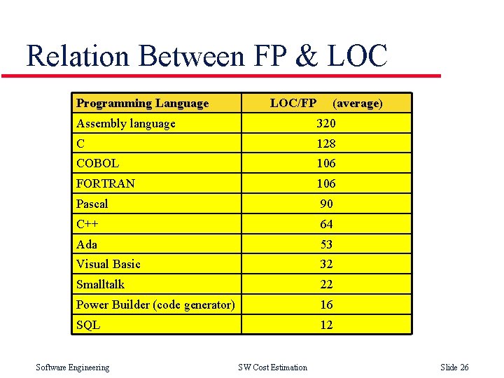 Relation Between FP & LOC Programming Language LOC/FP (average) Assembly language 320 C 128