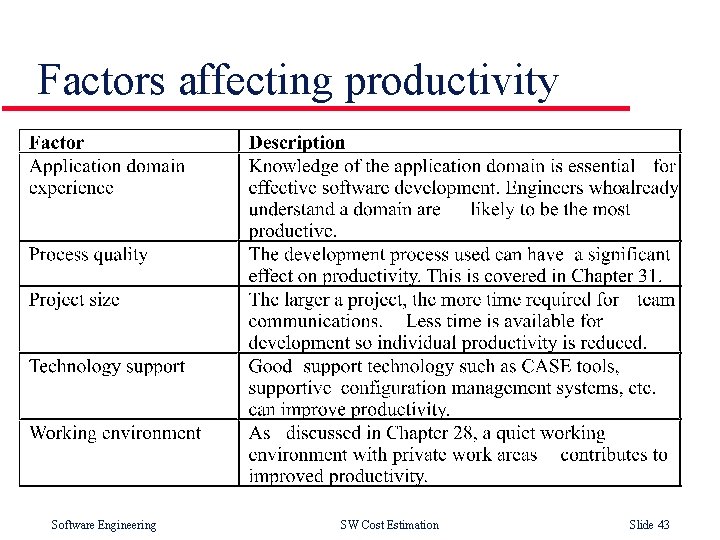 Factors affecting productivity Software Engineering SW Cost Estimation Slide 43 