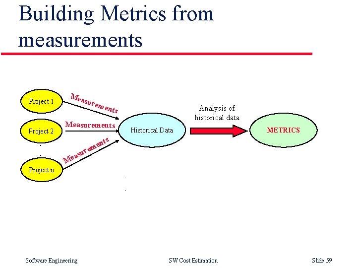 Building Metrics from measurements Project 1 Project 2 . . Mea sure men Analysis